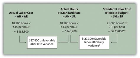 10.5: Direct Labor Variance Analysis .